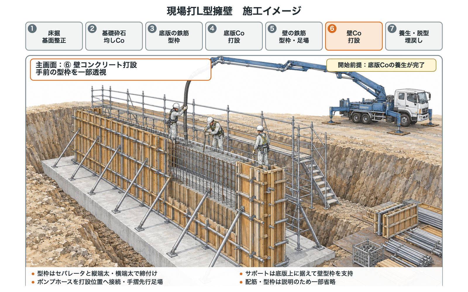 現場打ちL型擁壁の施工手順を示した説明図